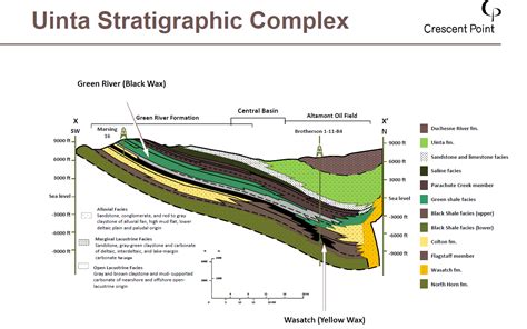 Uinta Basin Play Overview - Maps - Geology - Counties