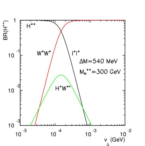 Branching Fractions Of The Doubly Charged Higgs Boson Decay Versus V