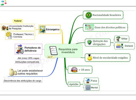 Mapa Mental Lei 8112 90 Direito Administrativo I