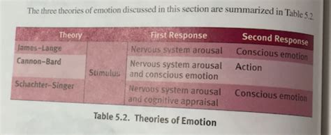 Chapter Behavioral Sciences Motivation Emotion And Stress