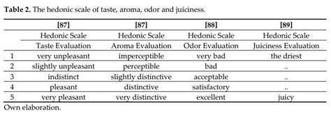 The Hedonic Scale Of Taste Aroma Odor And Juiciness Download