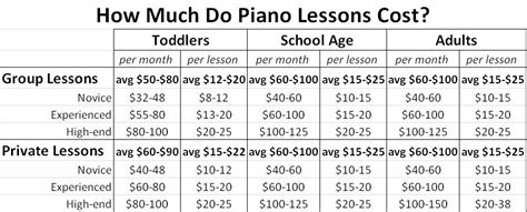 How Much Should I Charge For Piano Lessons Pianotels