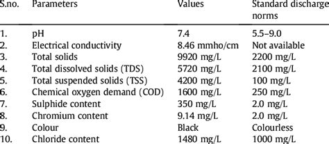 Wastewater Characteristics And The Discharge Norms According To Tnpcb