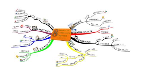 Mind Map Secrets Of Leadership Exposed