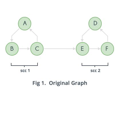 Strongly Connected Components Tutorials Notes Algorithms HackerEarth