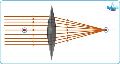 Convex Lens Formula Uses Applications Examples Types And Functions