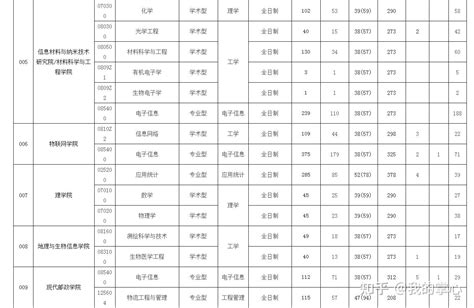 南京邮电大学 2022年硕士研究生分专业复试分数线及报考录取情况表 知乎