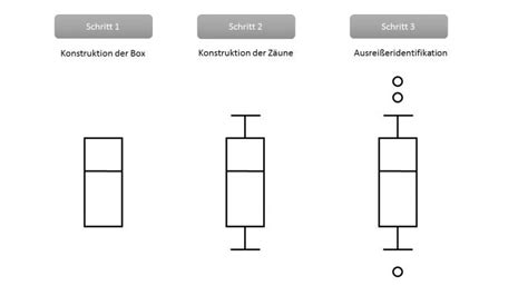 Grundlagen Der Statistik Konstruktion Und Interpretation Von Box Plots