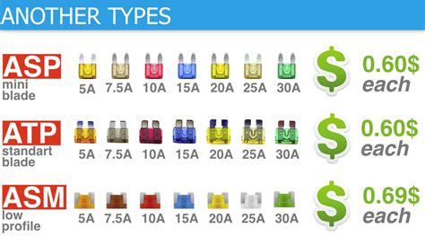 Auto Fuse Types Chart