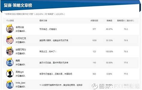 决赛接力前行，分析师评选最终桂冠花落谁家 本周分析师评选的决赛正在进行中，经过预赛的层层筛选最终剩下15名进入到决赛，这15名选手将对总冠军