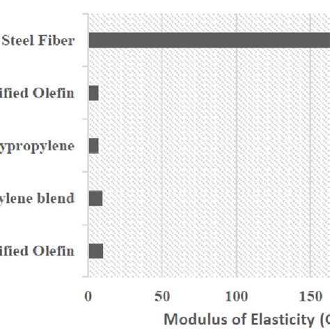 Rcc Elastic Modulus With Different Fibers Download Scientific Diagram