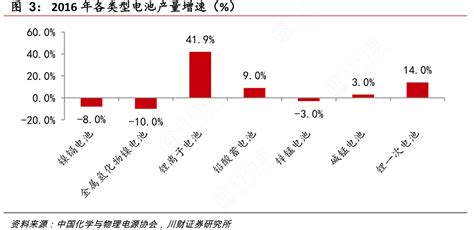 图3：2016年各类型电池产量增速（）行行查行业研究数据库