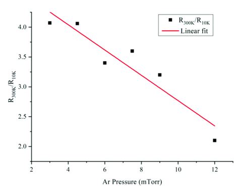 The Residual Resistance Ratio Of Nb Films Versus Ar Pressure