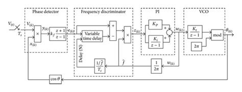 The Phase Locked Loop Pll Block Diagram Download Scientific Diagram