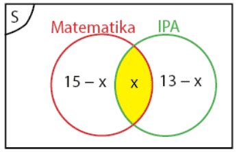 Contoh Diagram Venn Gabungan Sinau