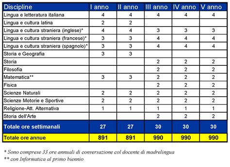 Liceo Linguistico Campus Dei Licei Massimiliano Ramad