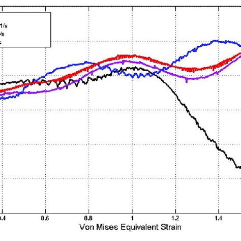 Von Mises Equivalent Stress Strain Curves For Alloy D9 At Room