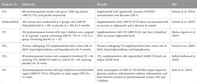 Frontiers The Role Of Vitamin D In Menopausal Womens Health