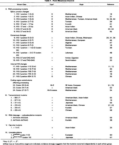 Table 1 From Molecular Basis And Prenatal Diagnosis Of Beta Thalassemia