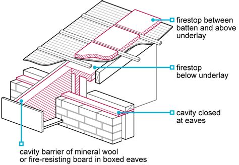 7216 Firestopping And Cavity Barriers Nhbc Standards 2018 Nhbc