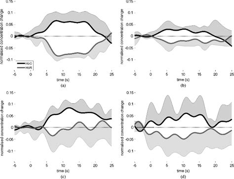 Figure 4 From Combined EEG FNIRS Decoding Of Motor Attempt And Imagery