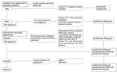 Frontiers Case Report Coexistence Of Triple Seronegative Myasthenia