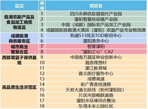 项目建设加速度 彭州、金堂、成华、郫都、邛崃这些项目进度再刷新！澎湃号·政务澎湃新闻 The Paper