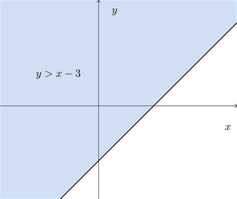 数学Ⅱ 図形と方程式 不等式の示す領域 2 高校数学を復習してみる