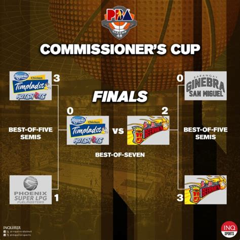 PBA Finals schedule: San Miguel vs Magnolia