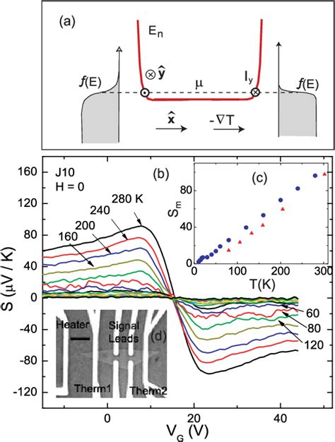 Figure From Thermopower And Nernst Effect In Graphene In A Magnetic