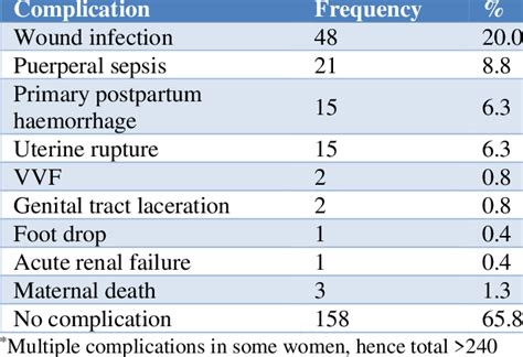 Maternal Complications N 240 Download Scientific Diagram