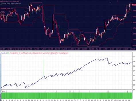 Donchian Channels EA Best MT4 Indicators Mq4 Or Ex4 Best