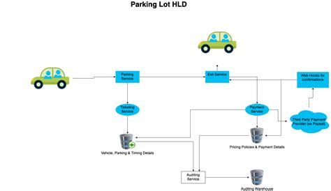 Parking Lot – System Design HLD