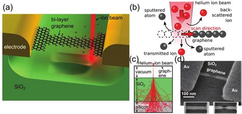 Helium Ion Beam Milling Of Suspended Graphene A Artistic Depiction Of