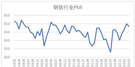 2023年3月钢铁pmi显示：钢铁行业运行波动 企业后市预期偏紧 手机新浪网