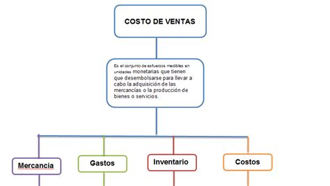 Planeacion Financiera I Mapa Conceptual De Costo De Ventas Images