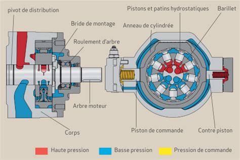 Pompe Pistons Radiaux Hydraulique De La M Canique Des Fluides La