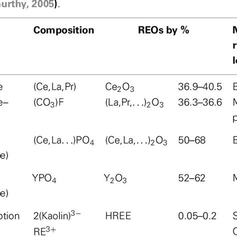 Chemical Treatment Of Ree Concentrates From Bayan Obo Mine Gupta And