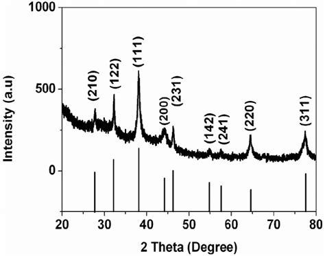 X Ray Diffraction Xrd Pattern Of Obtained Ag Nanoparticles