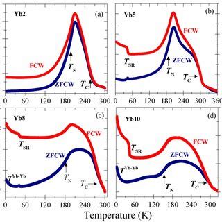 Temperature Dependent Magnetization Of The Polycrystalline Bulk