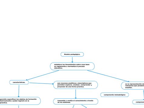 Modelo Pedag Gico Mind Map