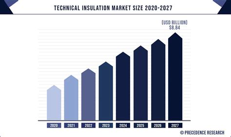 Technical Insulation Market Size Share Growth Trends 2027