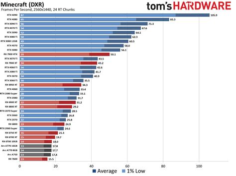 GPU Benchmarks and Hierarchy 2023: Graphics Cards…