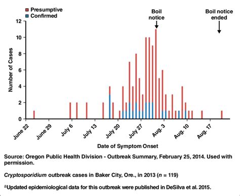 Outbreak Curve From The Cryptosporidiosis Outbreak In Baker City Ore A Download Scientific