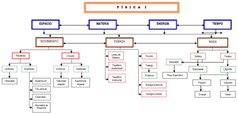 Conversion De Unidades Mapas Mentales