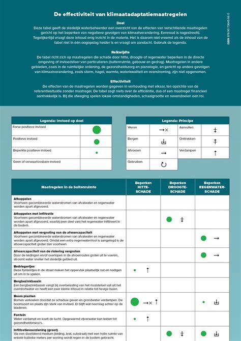 Rvo Klimaatadaptatie Maatregelen