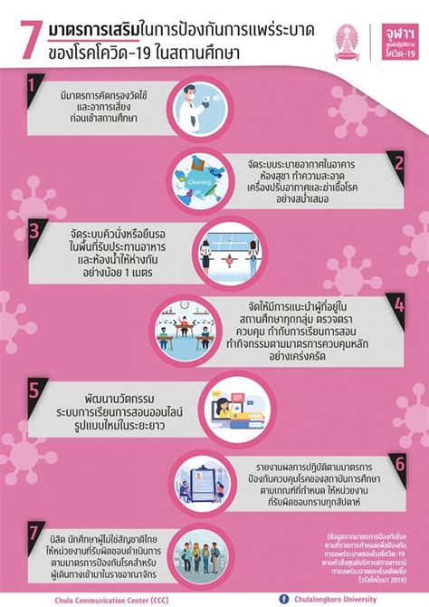 7 มาตรการหลัก 7 มาตรการเสริม ในการป้องกันการแพร่ระบาดของโรคโควิด 19 ในสถานศึกษา จุฬาลงกรณ์