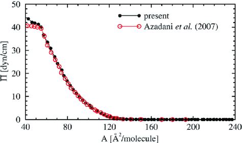 Equation of state, surface pressure P (dyn cm À1 ) versus area per... | Download Scientific Diagram