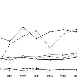 Trends In Crude Incidence By Age Group And By Sex Gironde Cns Tumor