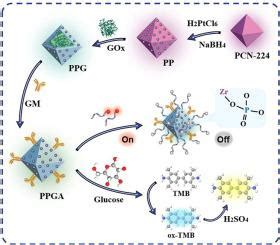 Zr Mof Chemical Engineering Journal X Mol